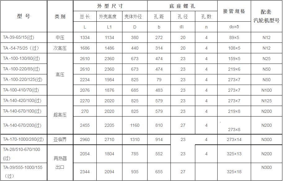 鍋爐過熱器安全門消聲器規(guī)格型號技術(shù)參數(shù)（TA系列、過熱蒸汽用）